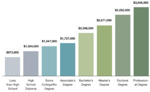 Salary by Degree